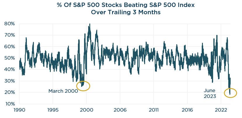Quarterly Letter Chart: % Of S&P 500 Stocks Beating S&P 500 Index Over Trailing 3 Months