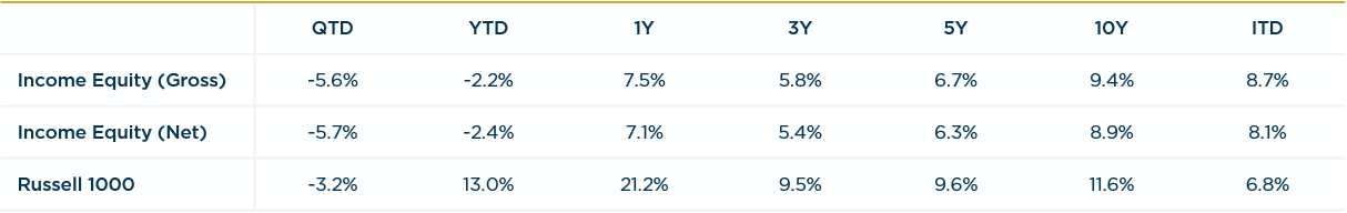 Income Equity - 3Q2023 vs R1000 Annualized Returns