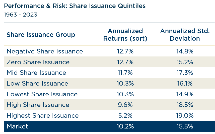 Performance & Risk: Share Issuance Quintiles (1963-2023)