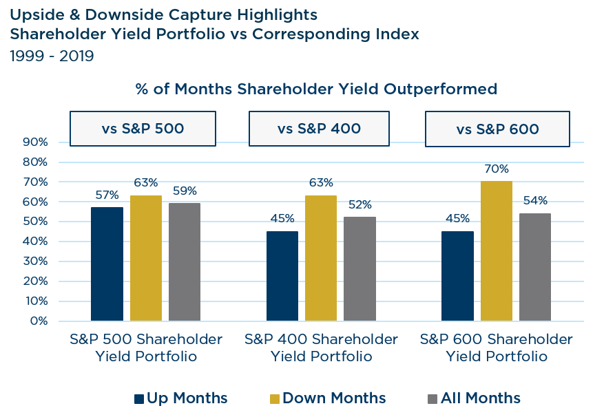 Upside & Downside Capture Highlights Shareholder Yield Portfolio vs Corresponding Index (1999 - 2019)