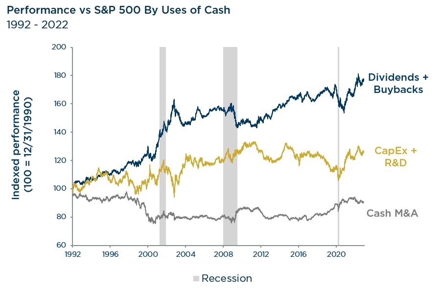 Performance vs S&P 500 By Uses of Cash (1992 - 2022)