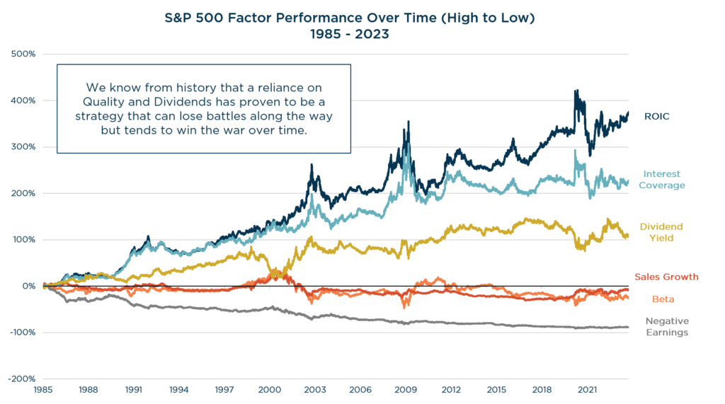 2023 Q3 Quarterly Letter S&P500 Factor Performance Over Time (high to low) 1985-2023