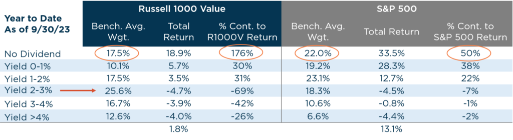 2023 Q3 Quarterly Letter ytd r1000v vs s&p500 returns