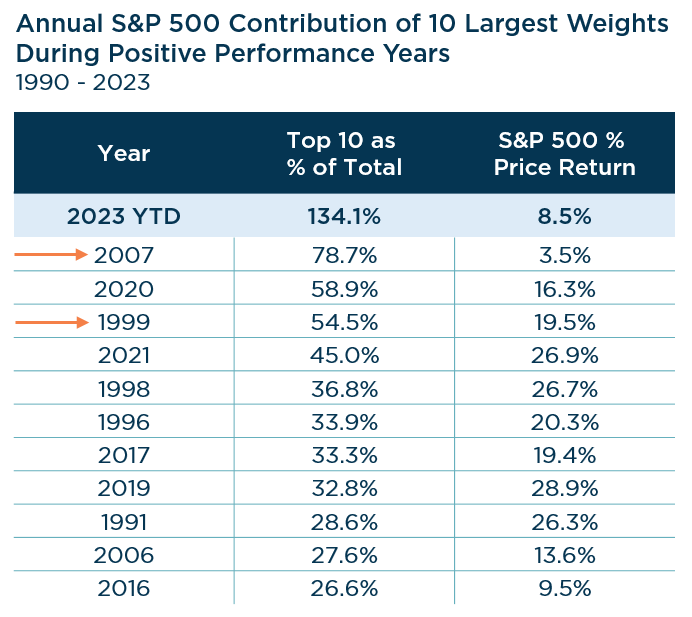 Mega Cap Dominance & Sequence Risk: Annual S&P 500 Contribution of 10 Largest Weights During Positive Performance Years 1990-2023