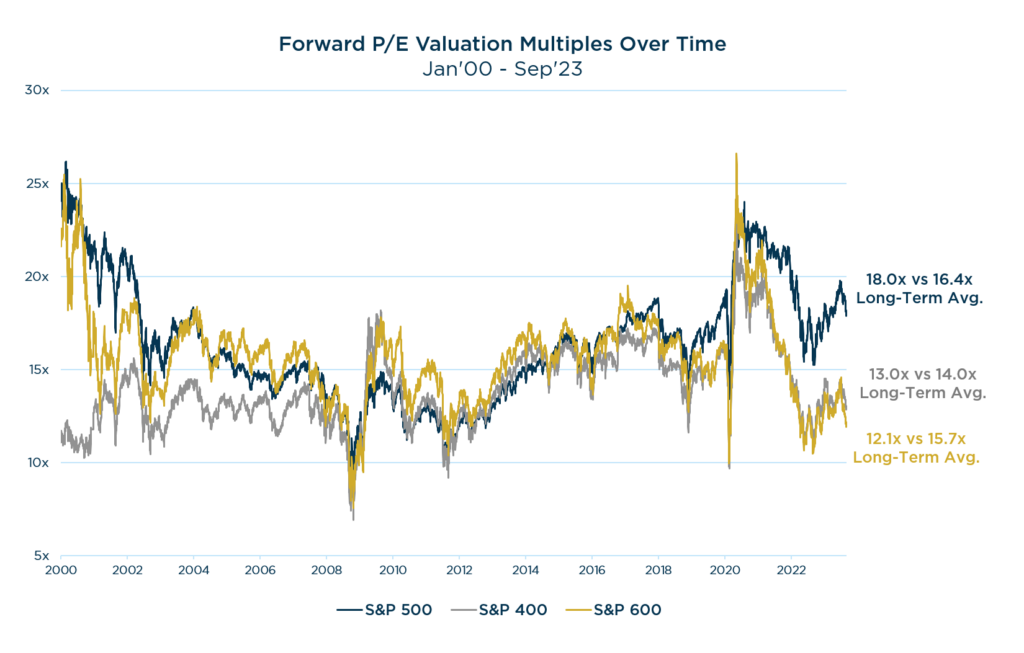 A Time for Quality in Small-Mid Cap: Forward PE Valuation Multiples Over Time