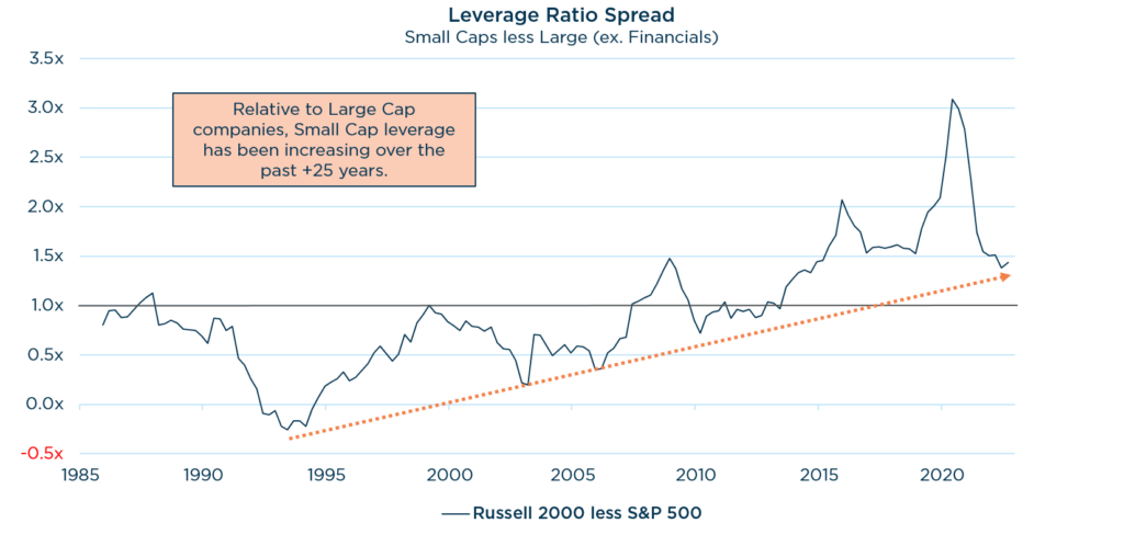 A Time for Quality in Small-Mid Cap: Leverage Ratio Spread Small Caps Less Large, (ex- Financials)