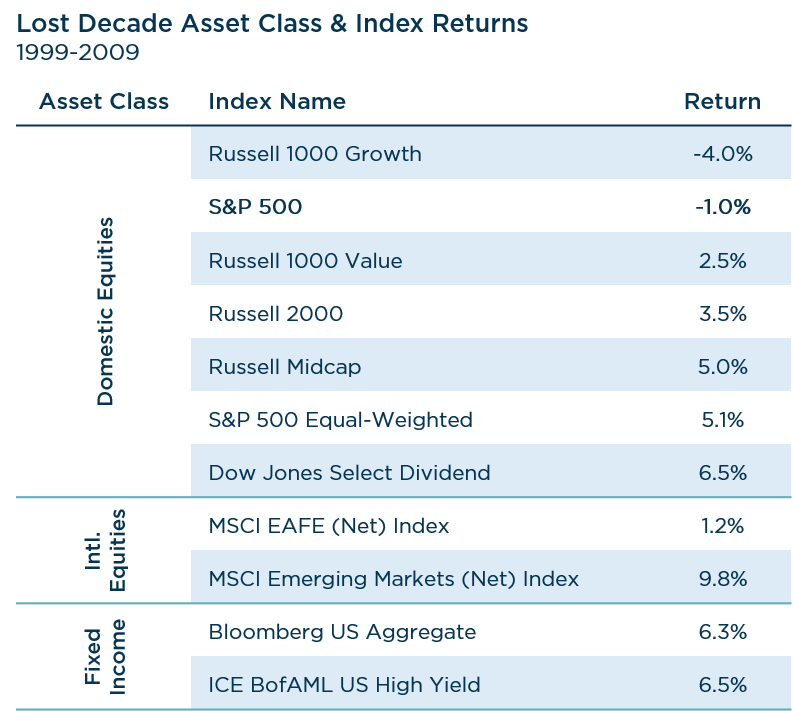 Mega Cap Dominance & Growing Sequence Risk: Lost Decade Asset Class & Index Returns 1999-2009