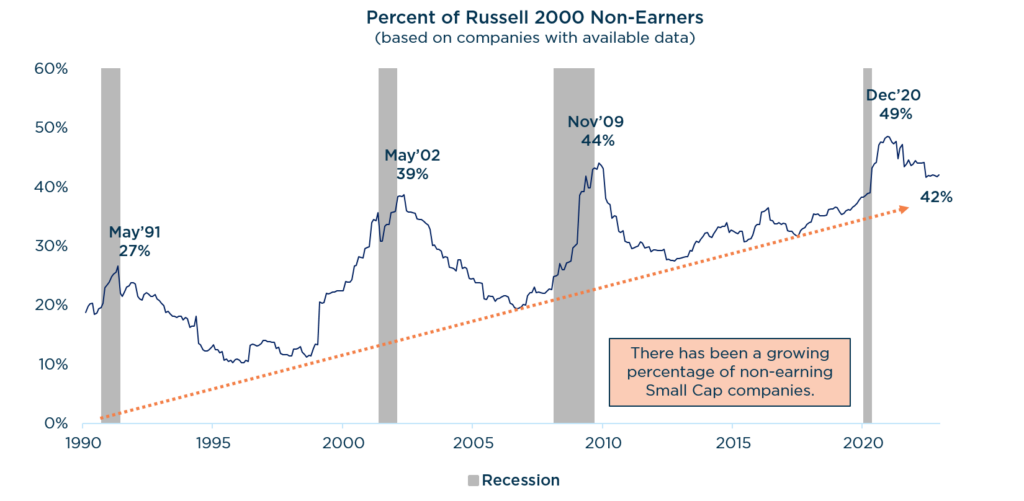 A Time for Quality in Small-Mid Cap: Percent of Russell 2000 Non-Earners (based on companies with available data)