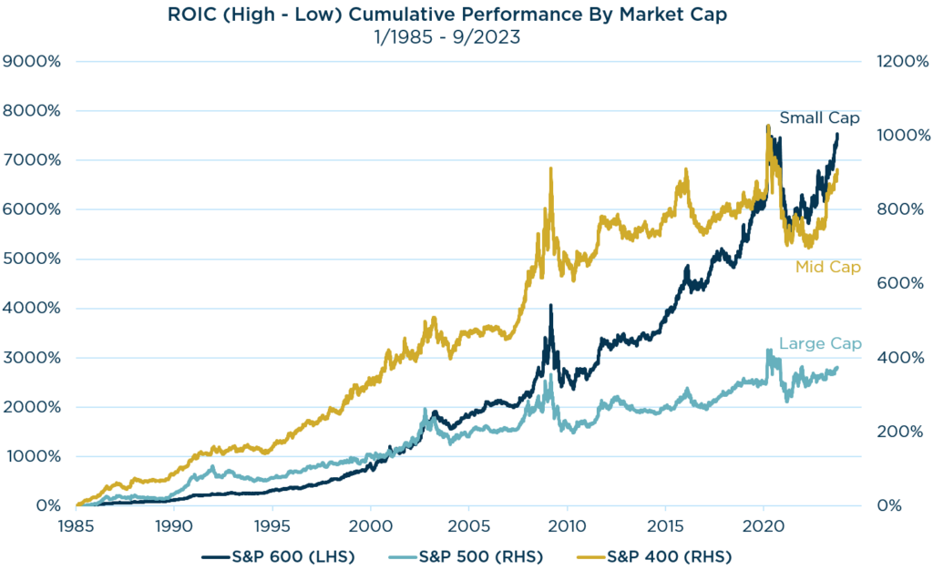 A Time in Quality for Small-Mid Cap: ROIC (High - Low) Cumulative Performance by Market Cap