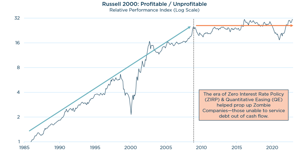 A Time for Quality in Small-Mid Cap: Russell 2000 - Profitable - Unprofitable Relative Performamce Index (Log Scale)