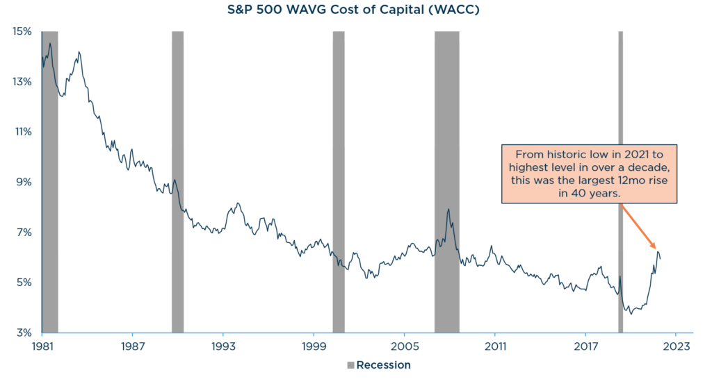 A Time for Quality in Small-Mid Cap: S&P 500 WAVG Cost of Capital (WACC)