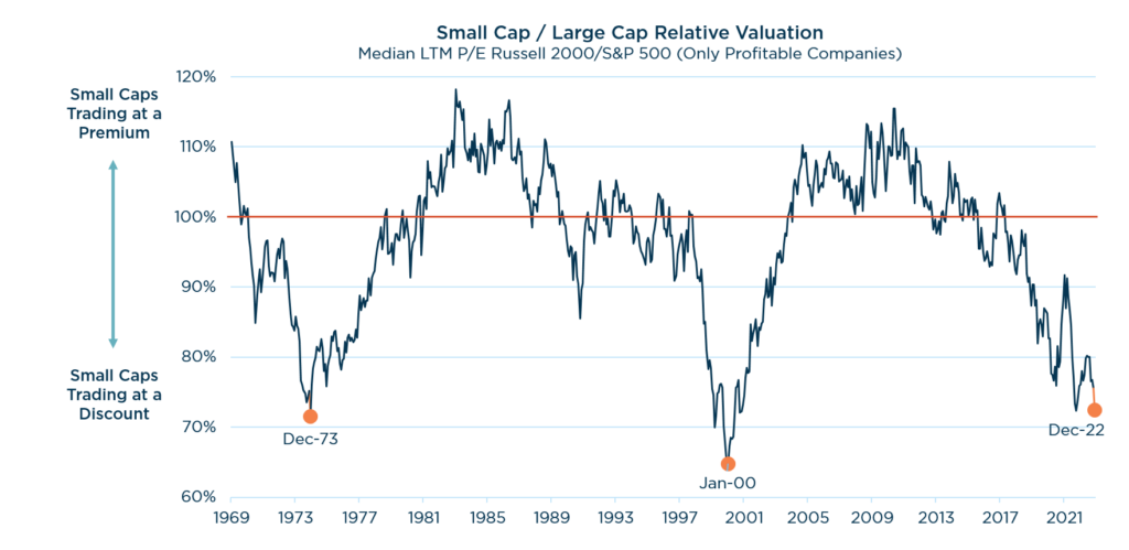 A Time in Quality for Small-Mid Cap: Small Cap vs Large Cap Relative Valuation - Median LTM PE Russell 2000 S&P 500 (Only Profitable Companies)