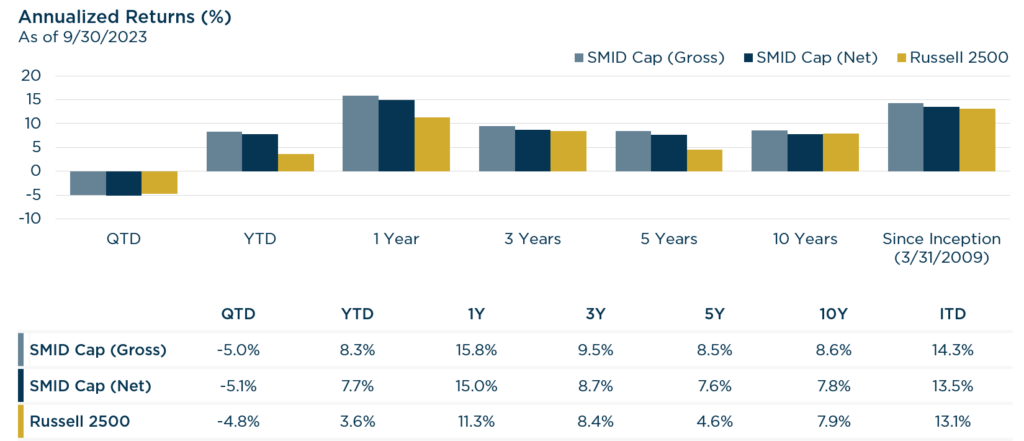 A Time for Quality in Small-Mid Cap: Small-Mid Cap Annualized Returns