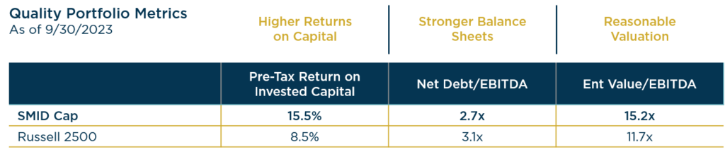 A Time for Quality in Small-Mid Cap: Small-Mid Cap Quality Portfolio Metrics 9-30-2023