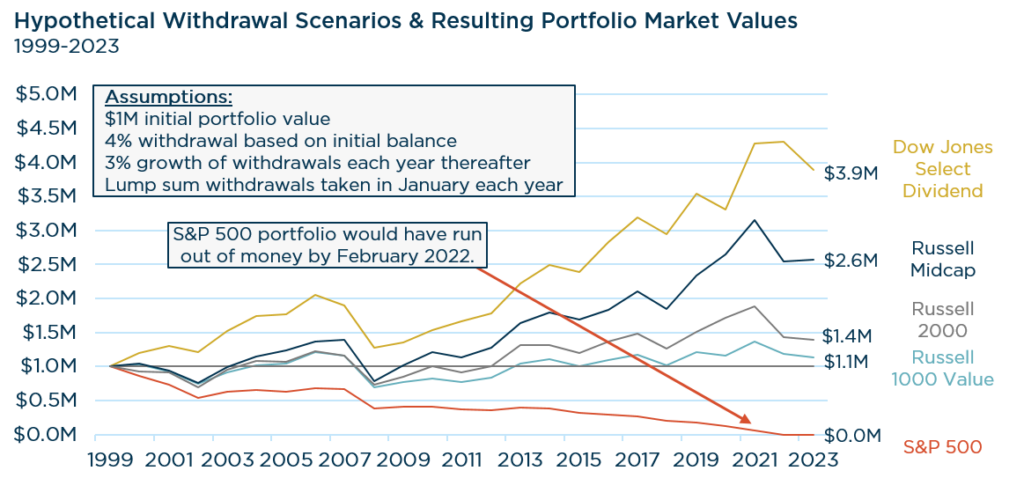 Mega Cap Dominance & Growing Sequence Risk: Hypothetical Withdrawal Scenarios & Resulting Portfolio Market Values 1999-2023