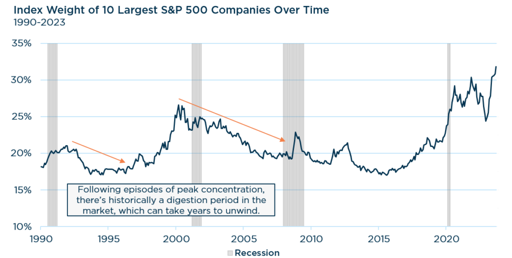 Mega Cap Dominance & Growing Sequence Risk: Index Weight of 10 Largest S&P 500 Companies Over Time 1990-2023