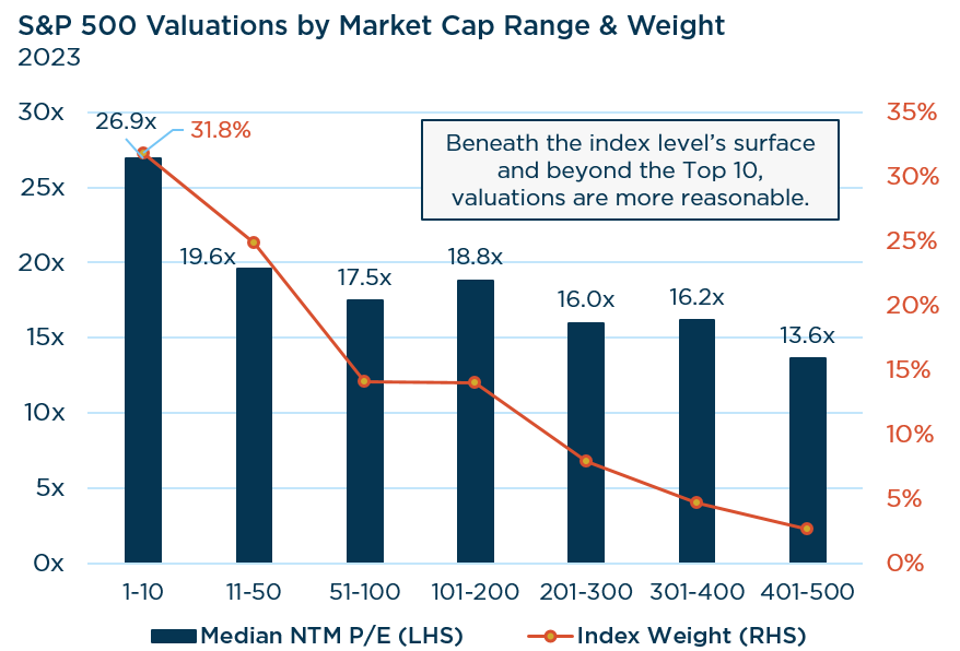 Mega Cap & Growing Sequence Risk: S&P 500 Valuations by Market Cap Range & Weight Years 2023