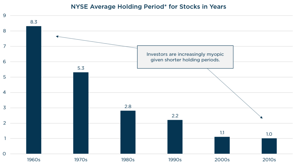 NYSE Average Holding Period for Stocks in Years