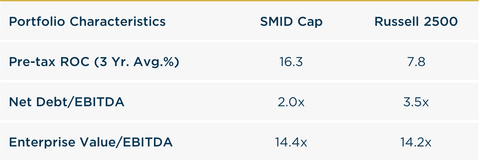 SMID Cap - 2025 vs R2500 Portfolio Characteristics