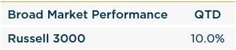 2024 Q1 Quarterly Letter Broad Market Performance