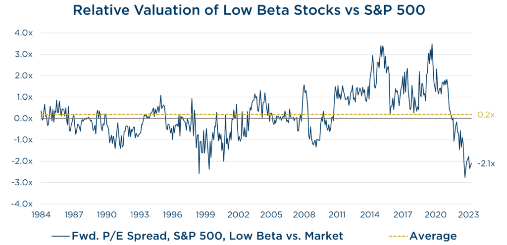 2024 Q1 Quarterly Letter:   Relative Valuation of Low Beta Stocks vs S&P 500