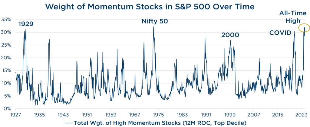 2024 Q1 Quarterly Letter: Weight of Momentum Stocks in S&P 500 Over Time