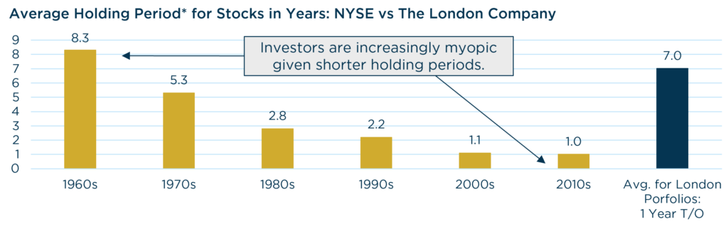 Generationally Focused: Average Holding Period for Stocks