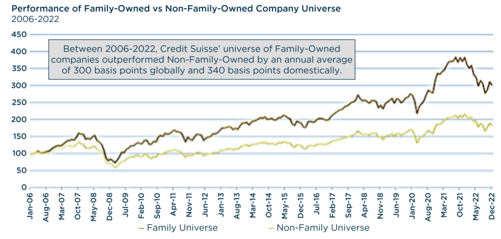 Generationally Focused: Performance of Family-Owned Businesses