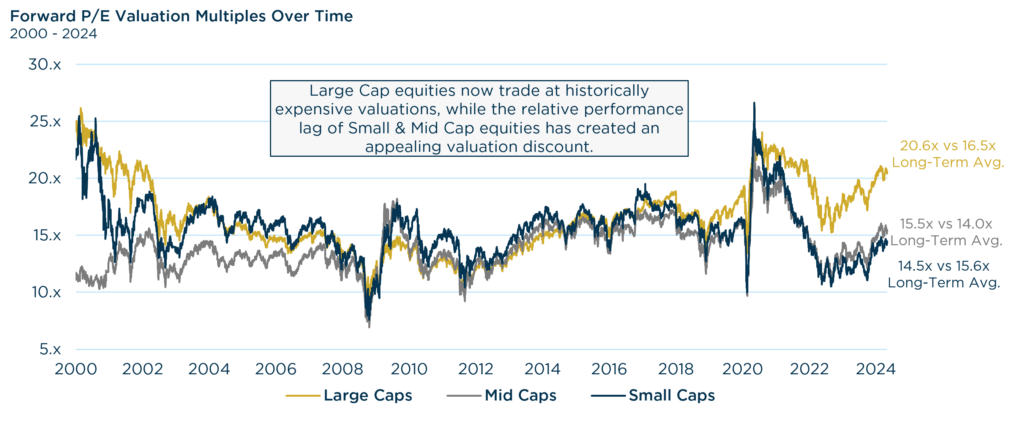 AI Stocks: Forward PE Valuation Multiples Over Time