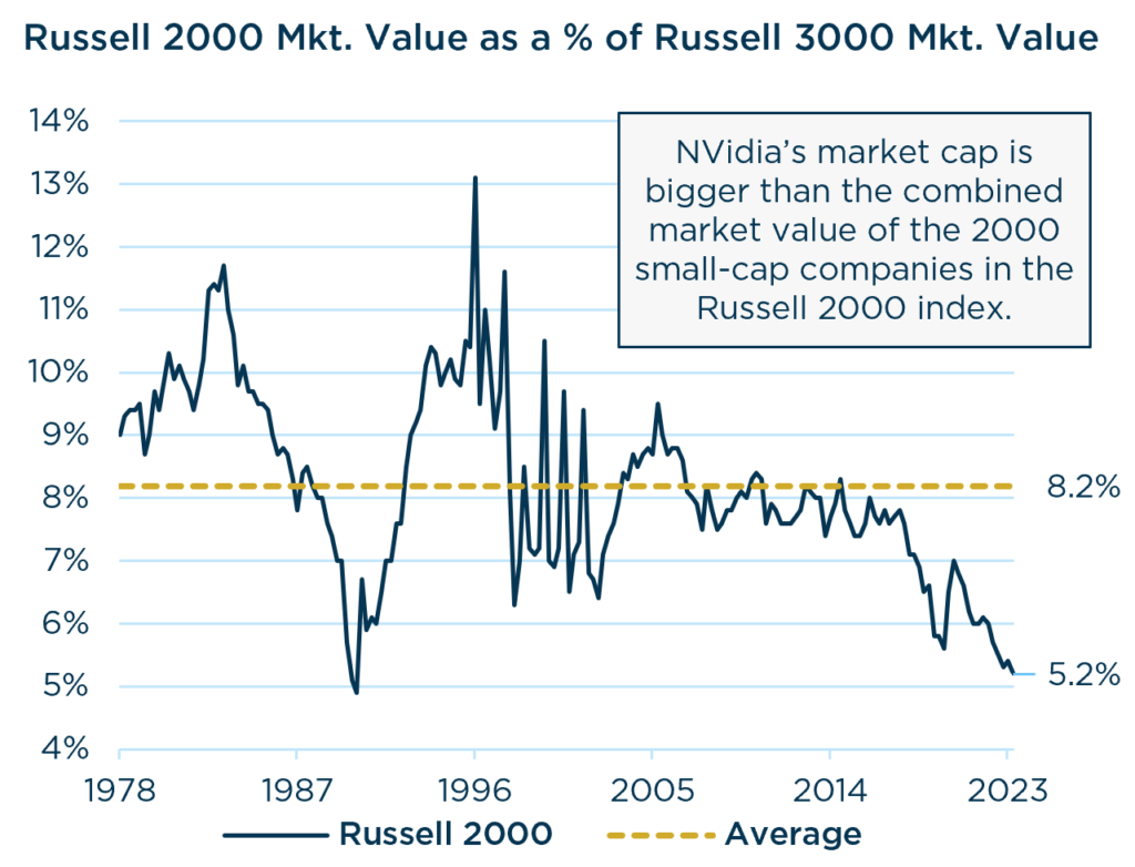 AI Stocks: Russell 2000 Mkt. Value as a % of Russell 3000 Mkt. Value