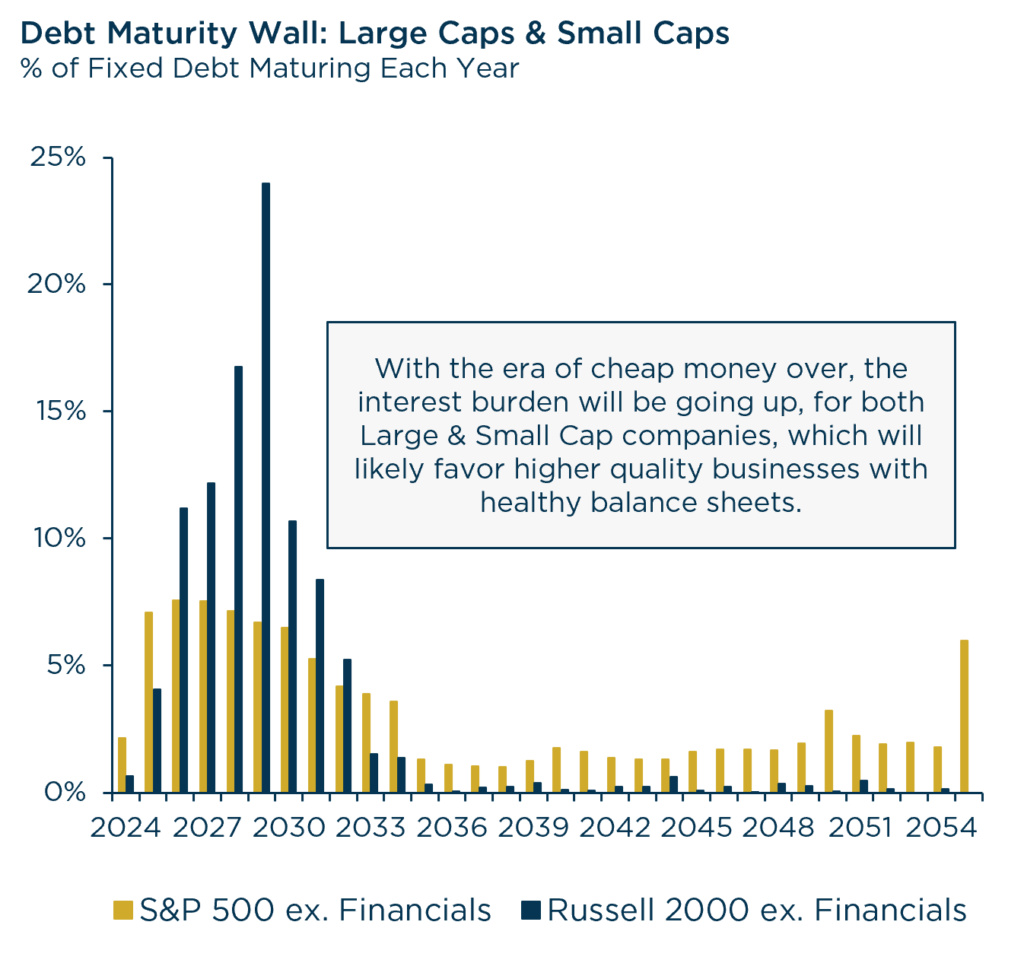 Up in Quality While Rates Head Down - Debt Maturity Wall: Large Caps & Small Caps
