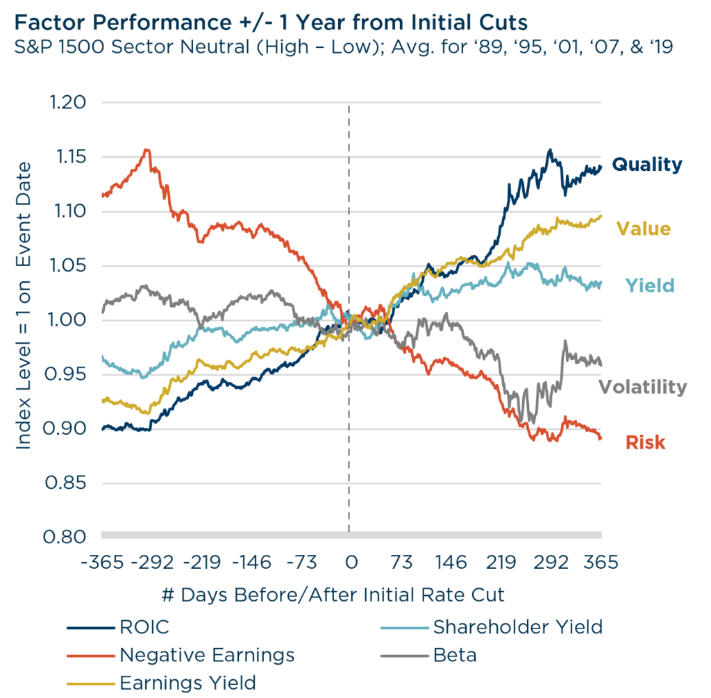 Up in Quality While Rates Head Down - Factor Performance 1 Year from Initial Cuts