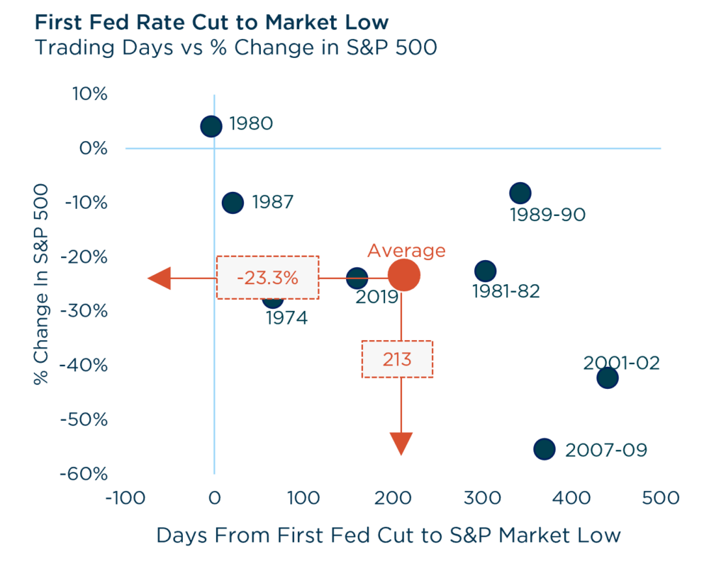Up in Quality While Rates Head Down - First Fed Rate Cut to Market Low