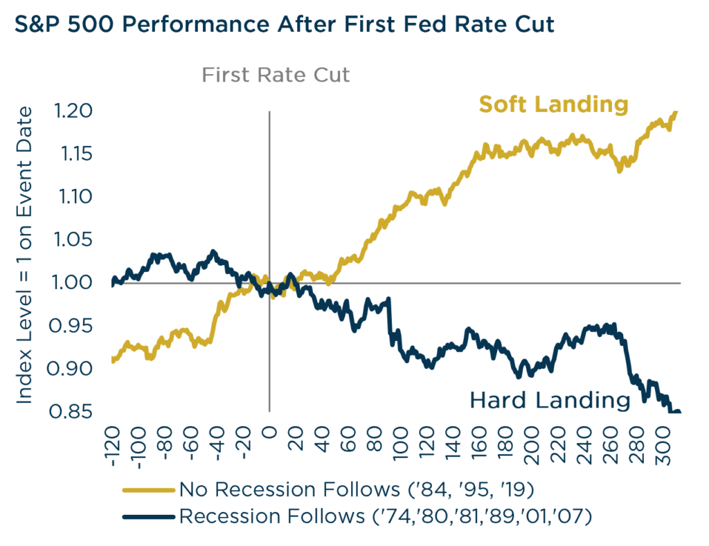 Up in Quality While Rates Head Down - S&P 500 Performance After First Fed Rate Cut