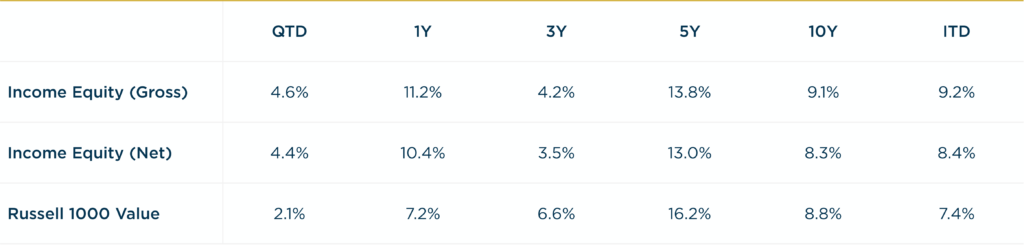Income Equity - 1Q2025 vs R1000V Annualized Returns