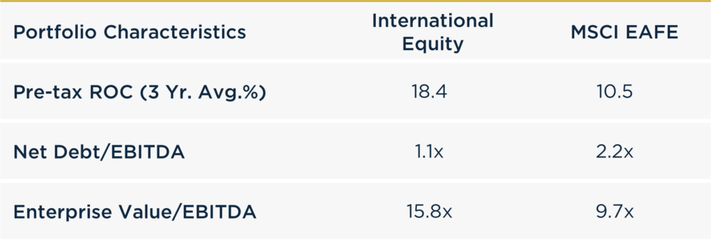 FY International Equity - 2024 vs MSCI EAFE Portfolio Characteristics
