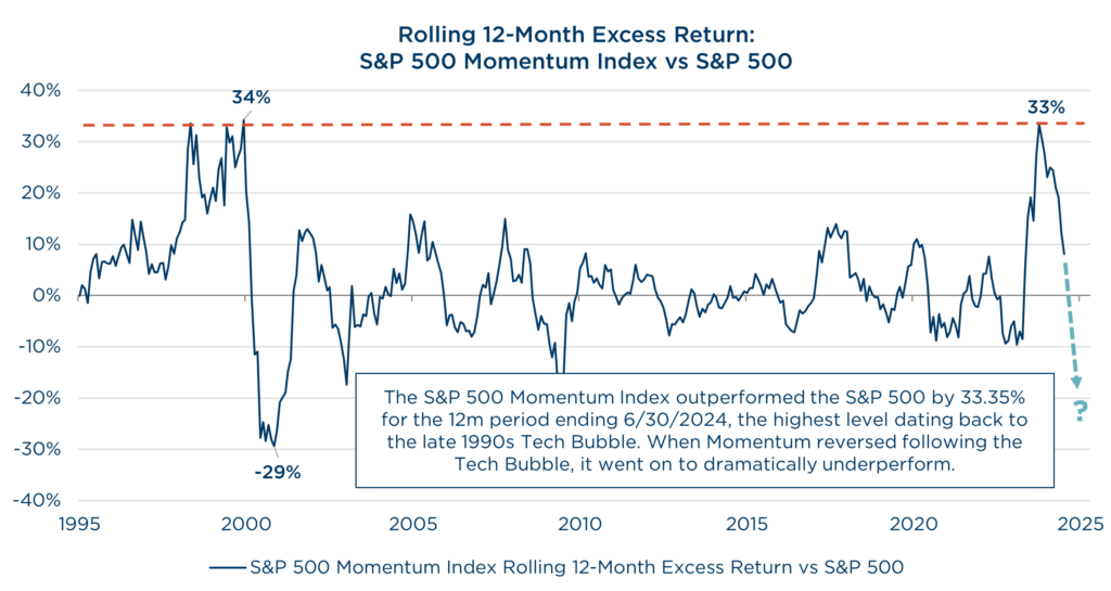 2025 Q1 Quarterly Letter: Rolling 12-month excess return