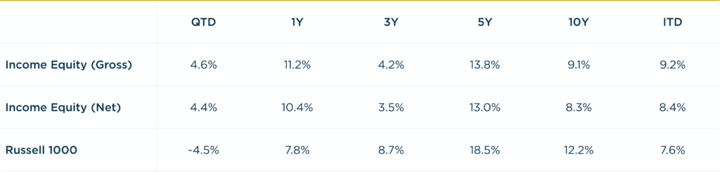 Income Equity - 1Q2025 vs R1000 Annualized Returns