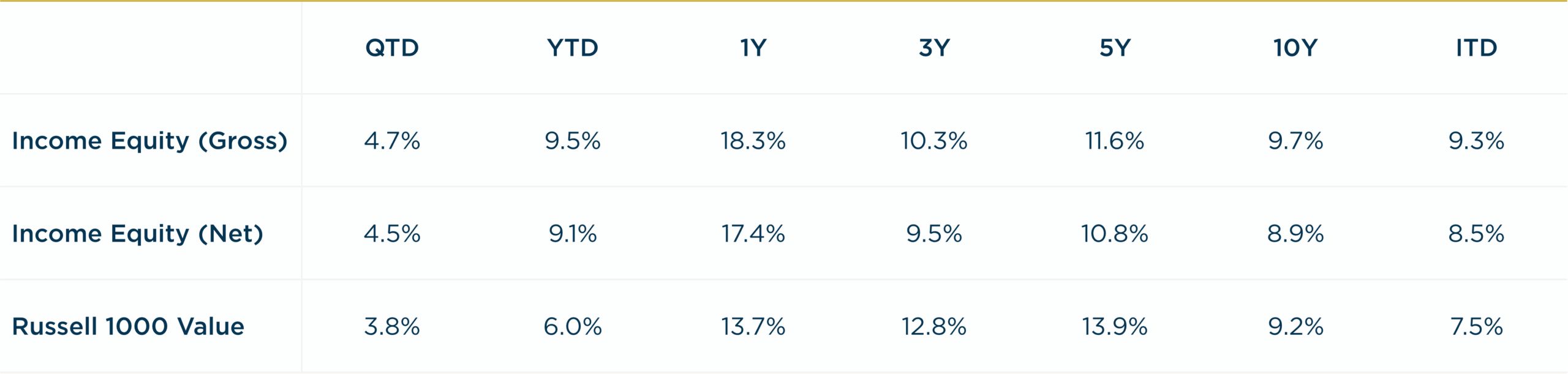 Income Equity - 2Q2025 vs R1000V Annualized Returns
