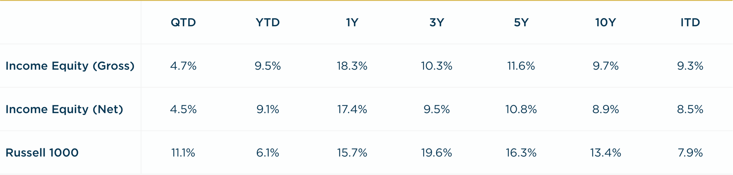 Income Equity - 2Q2025 vs R1000 Annualized Returns
