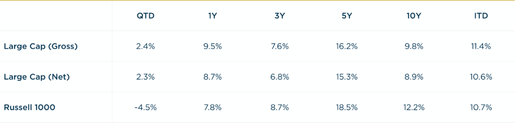 Large Cap - 1Q2025 vs. R1000 Annualized Returns