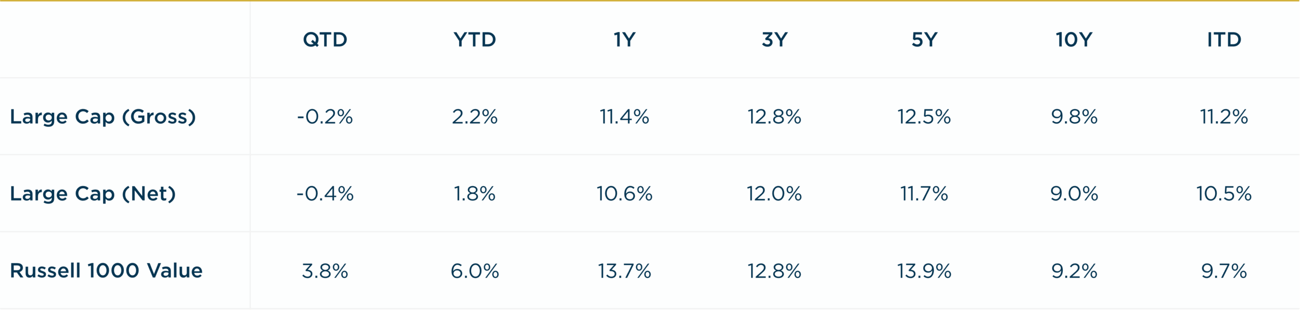 Large Cap - 2Q2025 vs. R1000V Annualized Returns