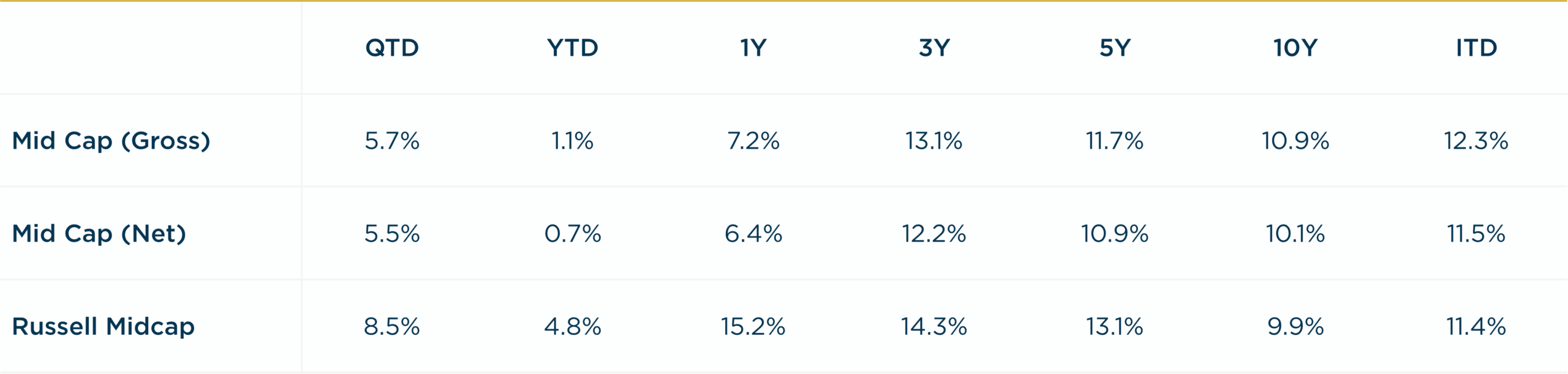 Mid Cap - 2Q2025 vs. RMC Annualized Returns
