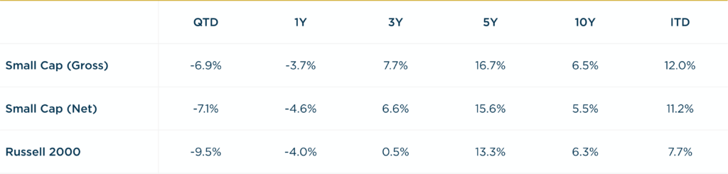Small Cap - 1Q2025 vs. R2000 Annualized Returns