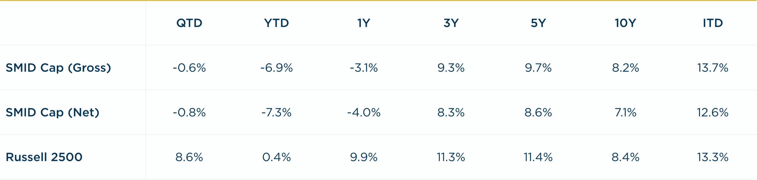 SMID Cap - 2Q2025 vs. R2500 Annualized Returns