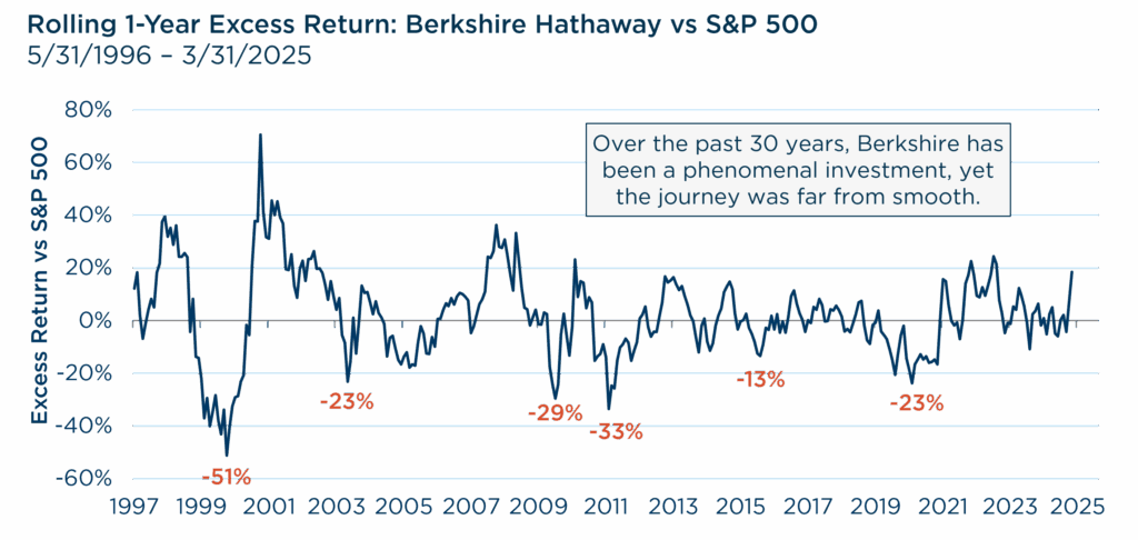 Anatomy of a long-term investor: Rolling 1-Year Excess Return: Berkshire Hathaway vs S&P 500
