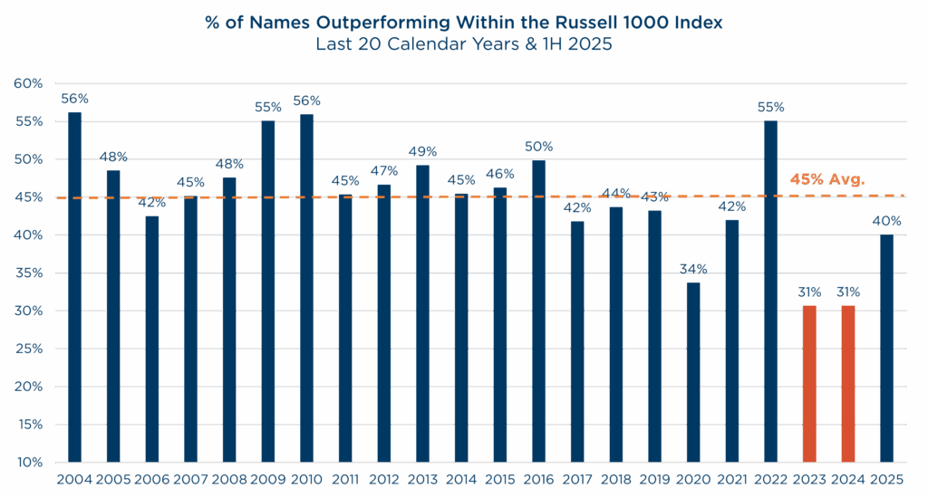 2025 Q2 Quarterly Letter 25Q2 percentage of names outperforming within the R1000