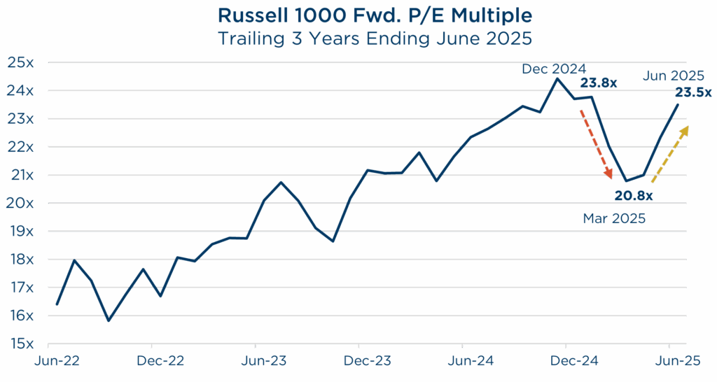2025 Q2 Quarterly Letter 25Q2 r1000 fwd. pe multiple