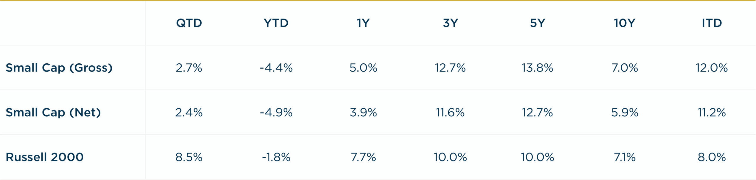 Small Cap - 2Q2025 vs. R2000 Annualized Returns