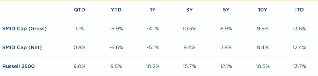 SMID Cap - 3Q2025 vs. R2500 Annualized Returns